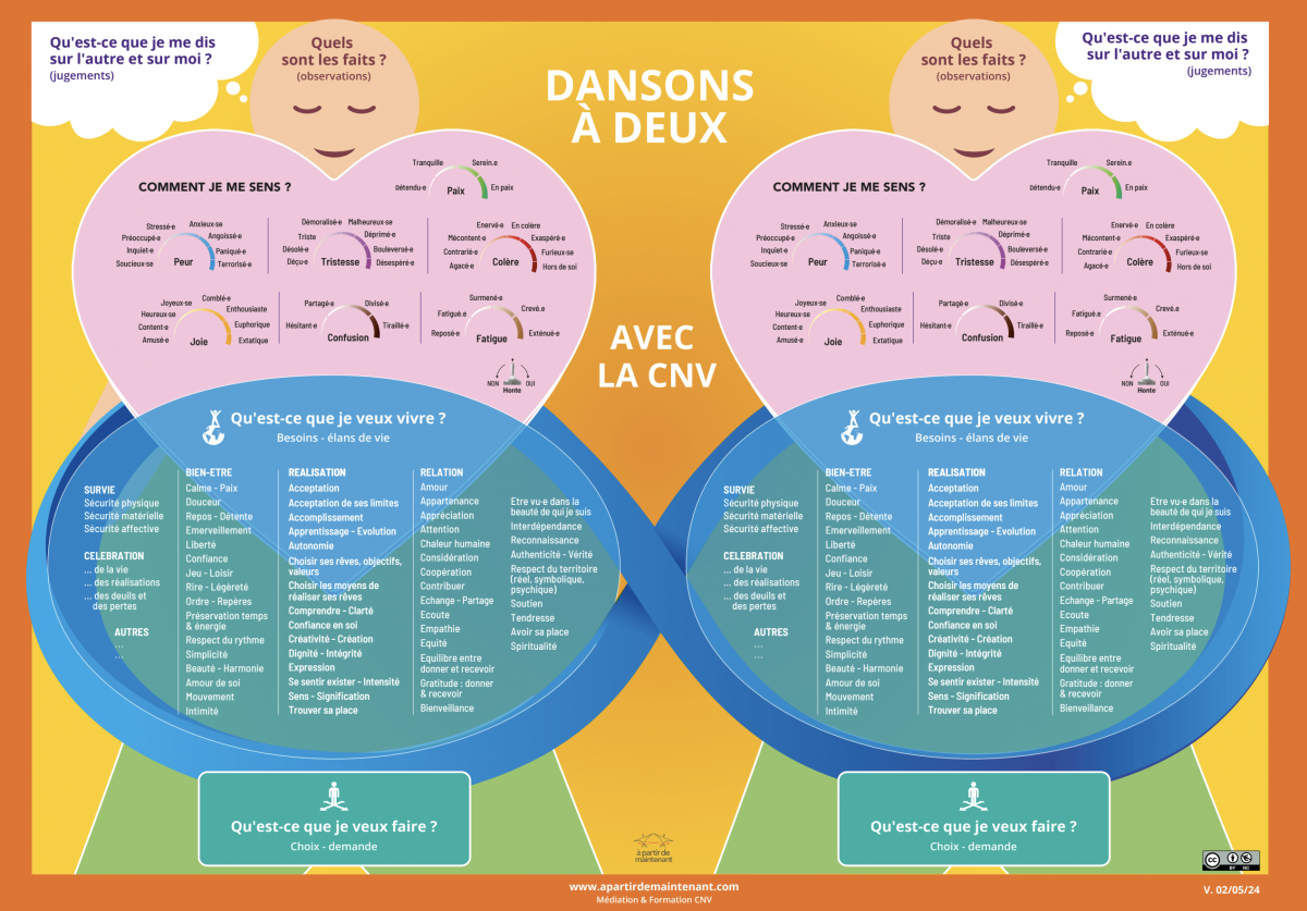 Documents Jeux De CNV A Partir De Maintenant Formation La documents-jeux-de-cnv-a-partir-de-maintenant-formation-la